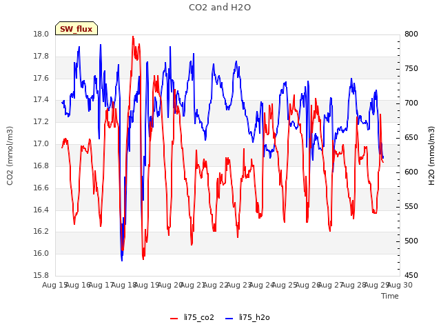 plot of CO2 and H2O