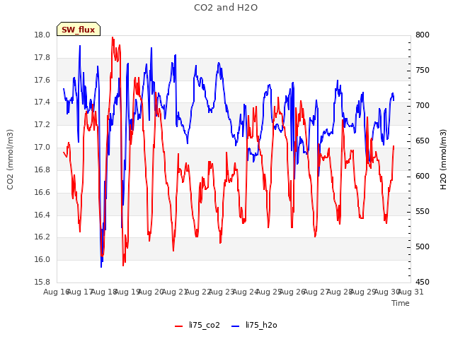 plot of CO2 and H2O