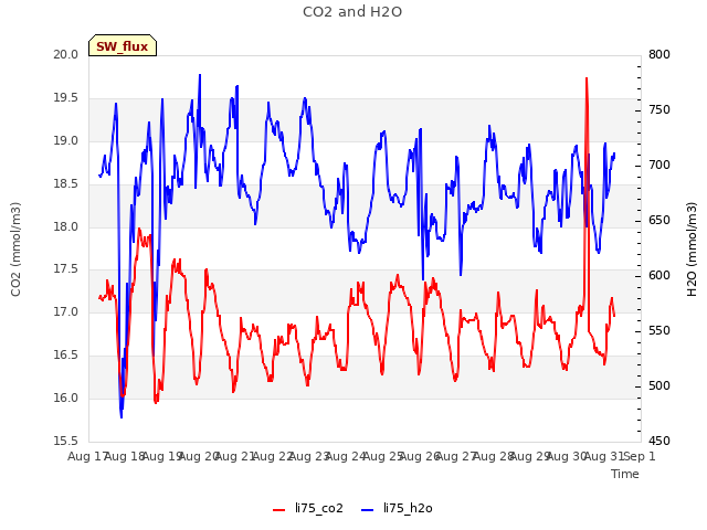 plot of CO2 and H2O