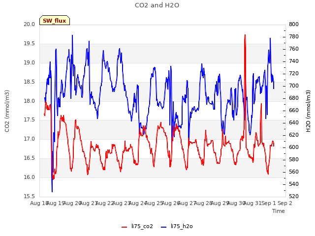 plot of CO2 and H2O