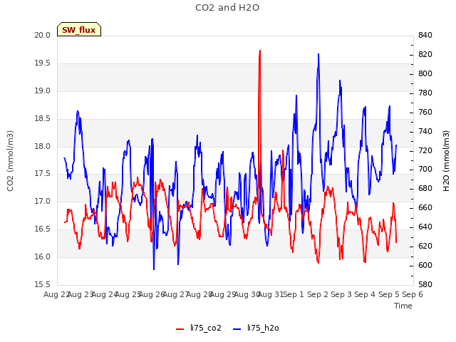 plot of CO2 and H2O