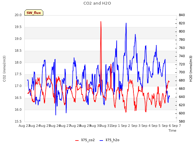 plot of CO2 and H2O