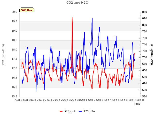 plot of CO2 and H2O