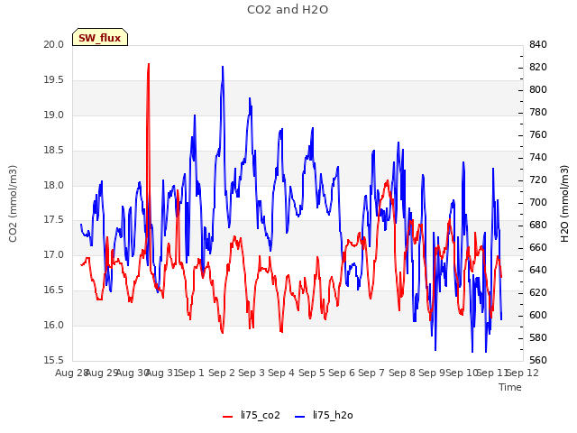 plot of CO2 and H2O