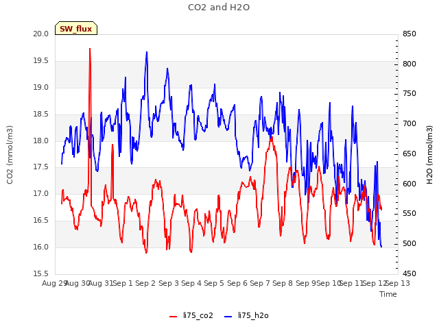 plot of CO2 and H2O