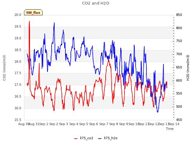 plot of CO2 and H2O