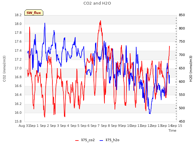 plot of CO2 and H2O