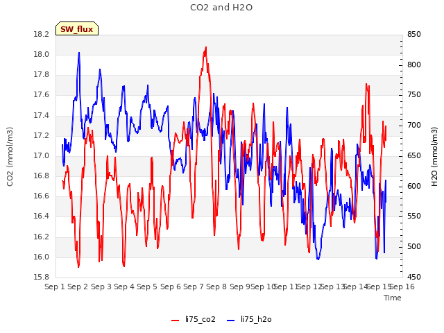 plot of CO2 and H2O