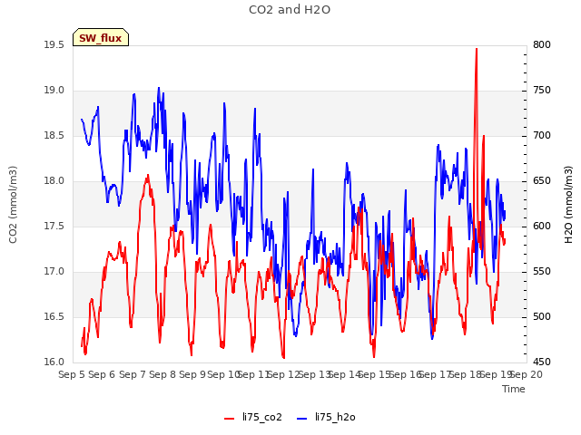 plot of CO2 and H2O