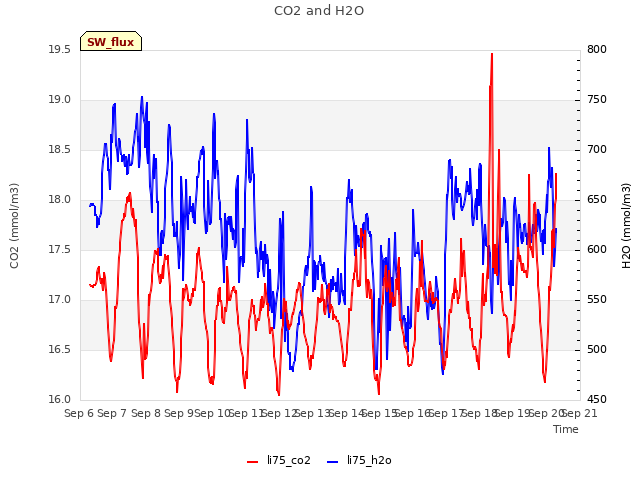 plot of CO2 and H2O