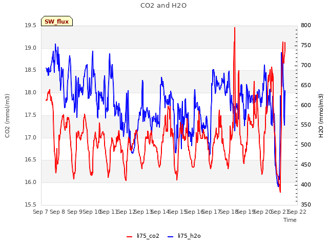 plot of CO2 and H2O