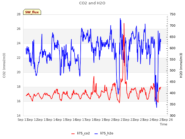 plot of CO2 and H2O