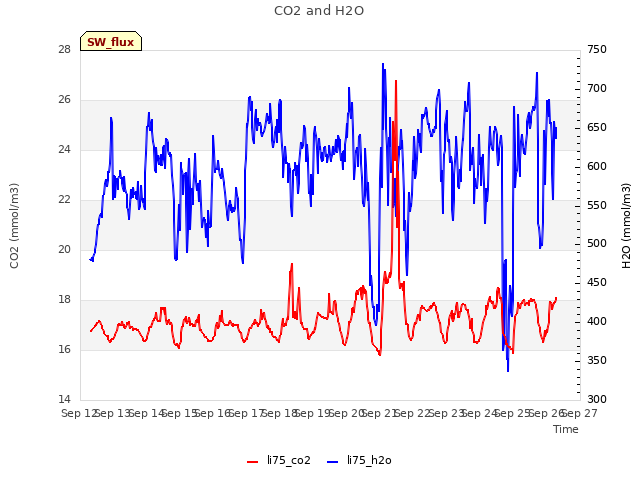 plot of CO2 and H2O