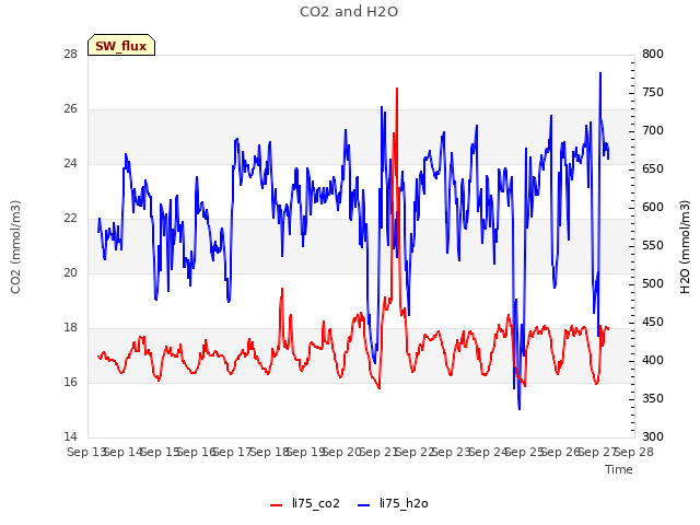 plot of CO2 and H2O