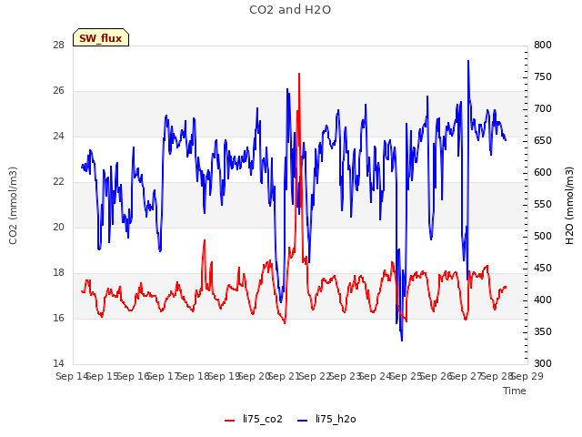 plot of CO2 and H2O