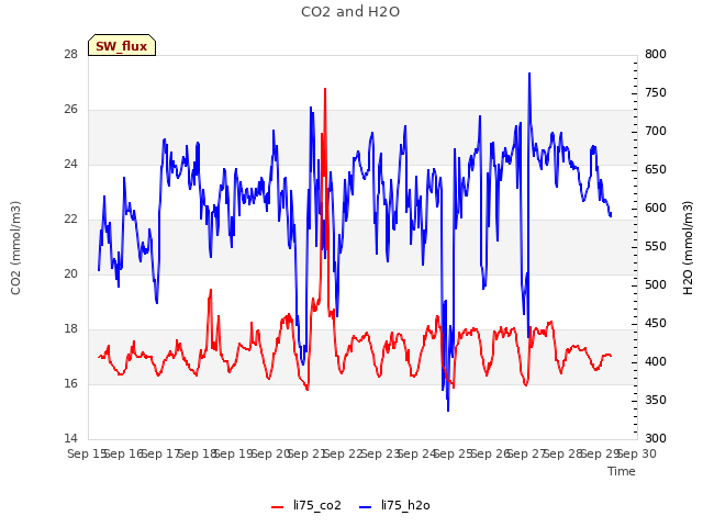 plot of CO2 and H2O