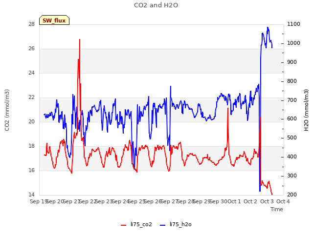 plot of CO2 and H2O