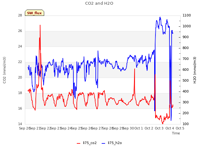 plot of CO2 and H2O