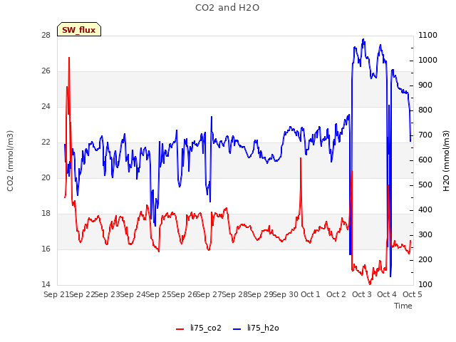 plot of CO2 and H2O