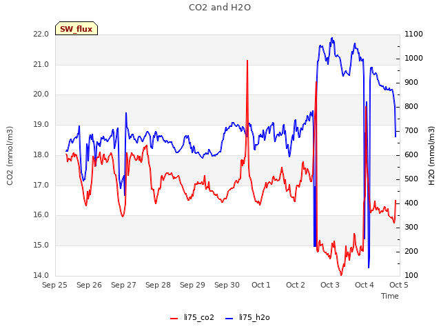 plot of CO2 and H2O