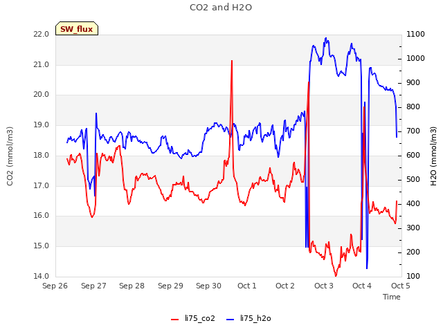 plot of CO2 and H2O