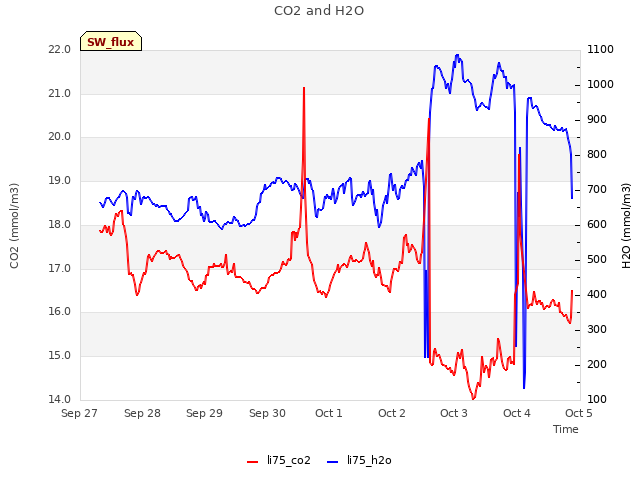 plot of CO2 and H2O