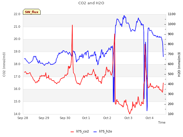 plot of CO2 and H2O