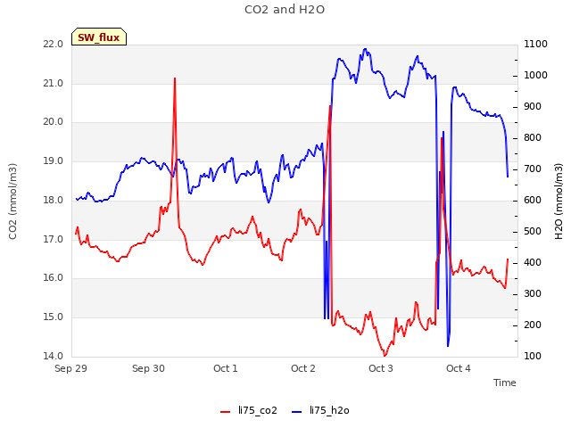 plot of CO2 and H2O