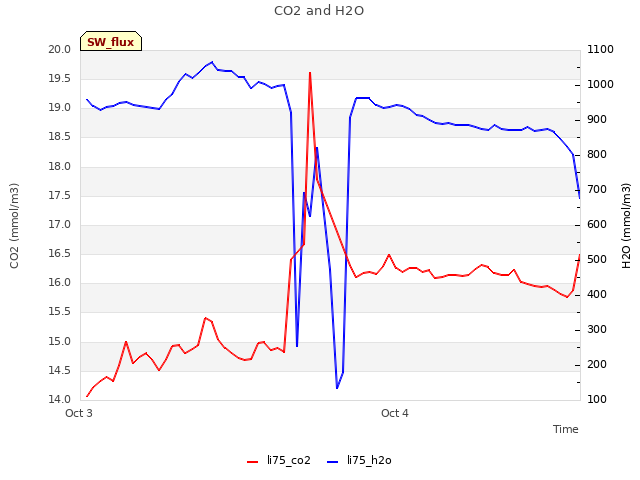 plot of CO2 and H2O