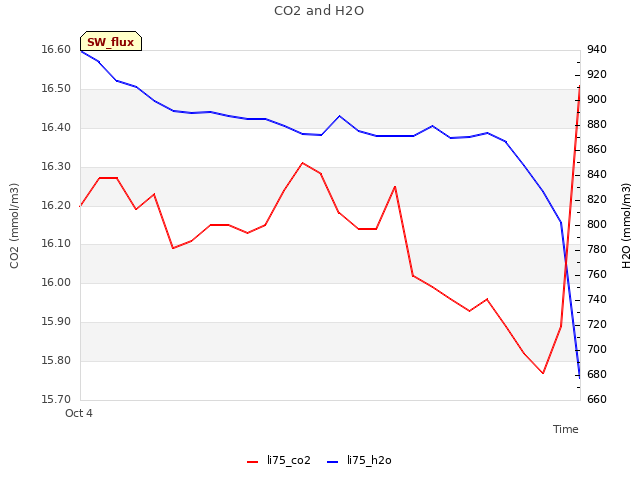 plot of CO2 and H2O