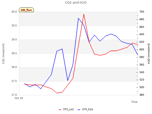 plot of CO2 and H2O