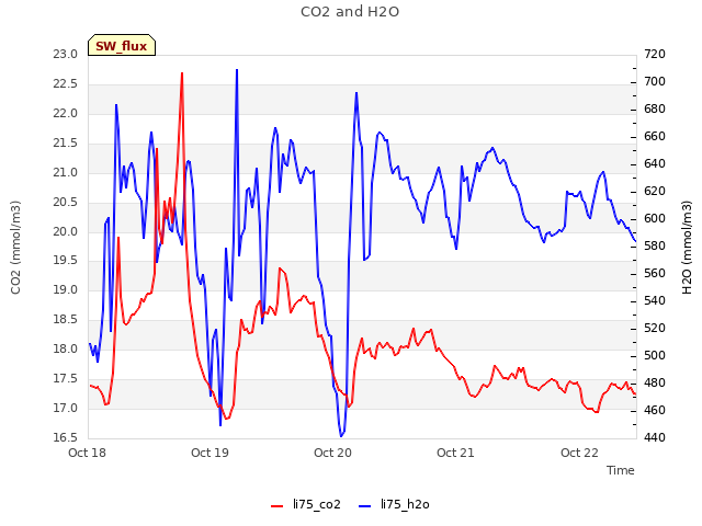 plot of CO2 and H2O