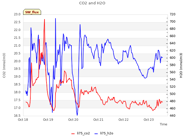 plot of CO2 and H2O