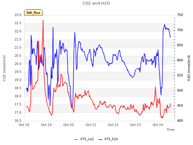 plot of CO2 and H2O