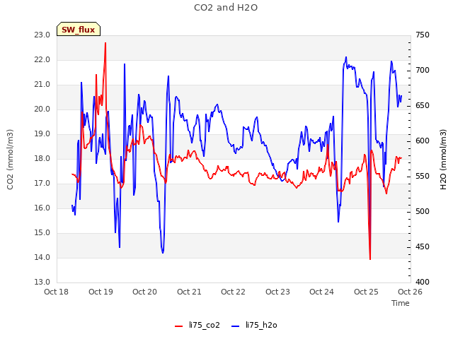 plot of CO2 and H2O