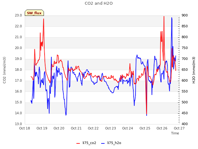 plot of CO2 and H2O