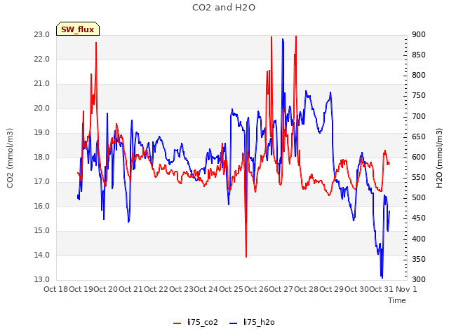 plot of CO2 and H2O