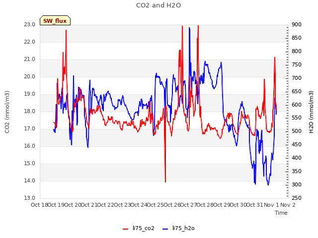 plot of CO2 and H2O