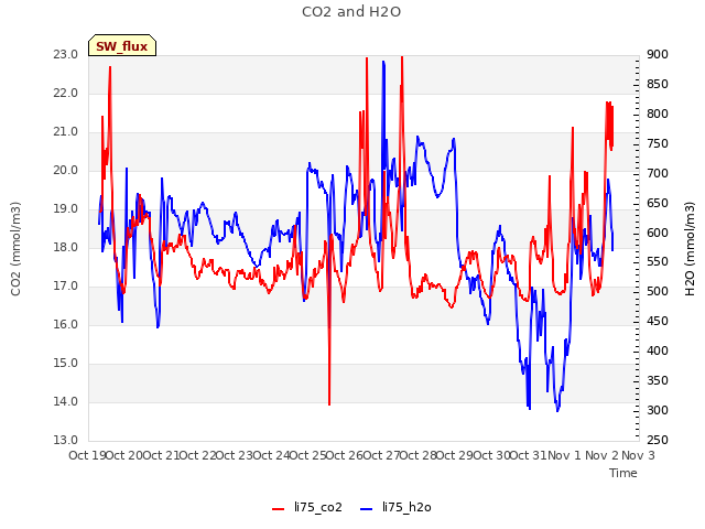 plot of CO2 and H2O