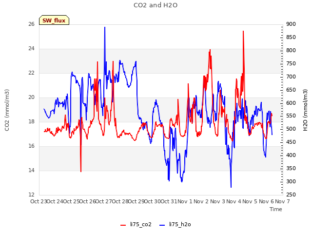 plot of CO2 and H2O