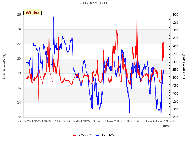 plot of CO2 and H2O