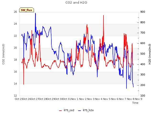 plot of CO2 and H2O