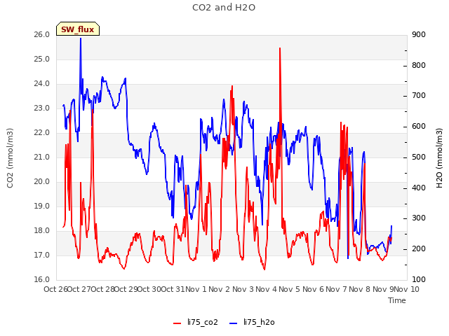 plot of CO2 and H2O