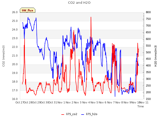 plot of CO2 and H2O