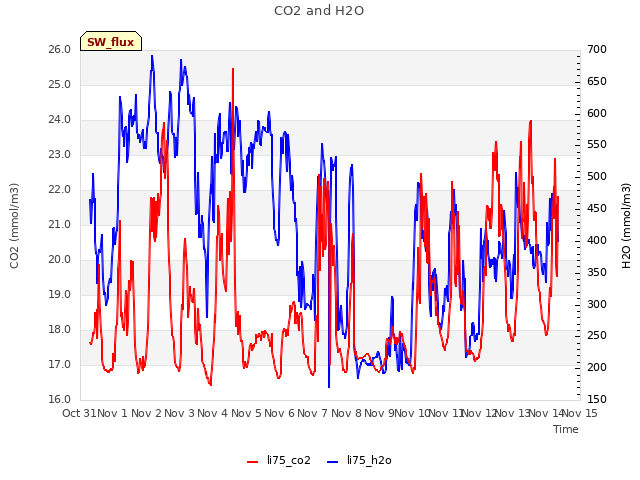 plot of CO2 and H2O