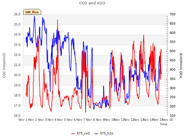 plot of CO2 and H2O