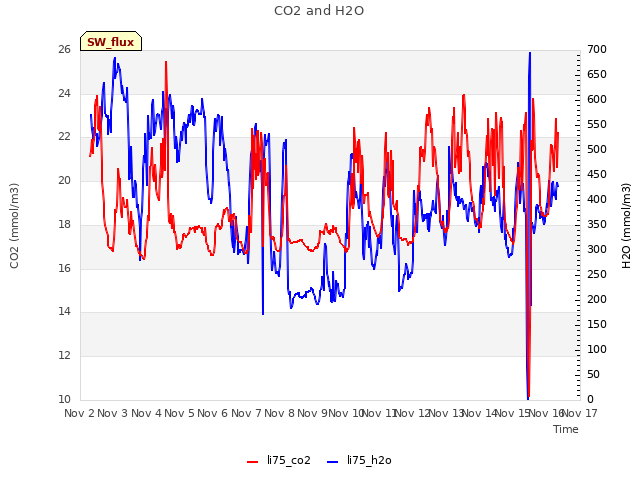 plot of CO2 and H2O