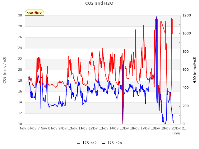 plot of CO2 and H2O