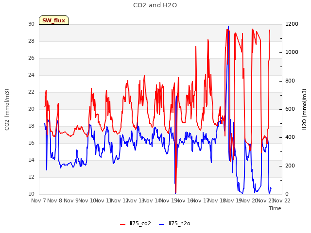 plot of CO2 and H2O