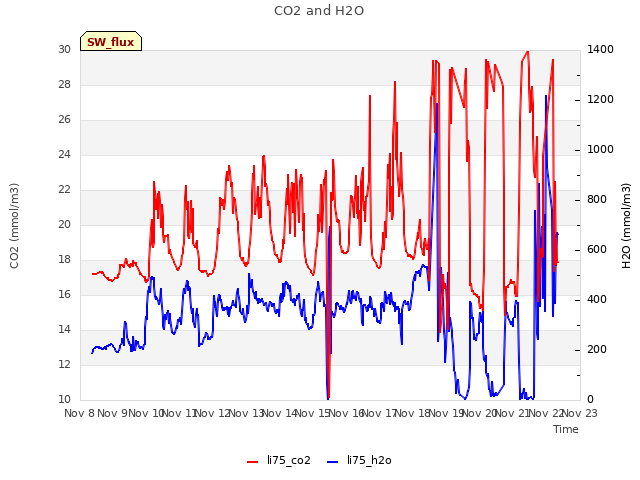 plot of CO2 and H2O